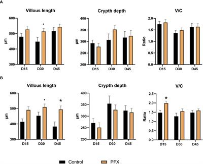 Blend of organic acids improves gut morphology and affects inflammation response in piglets after weaning